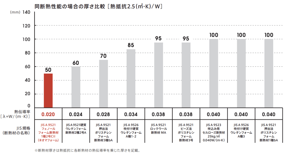 高断熱性能のグラフ